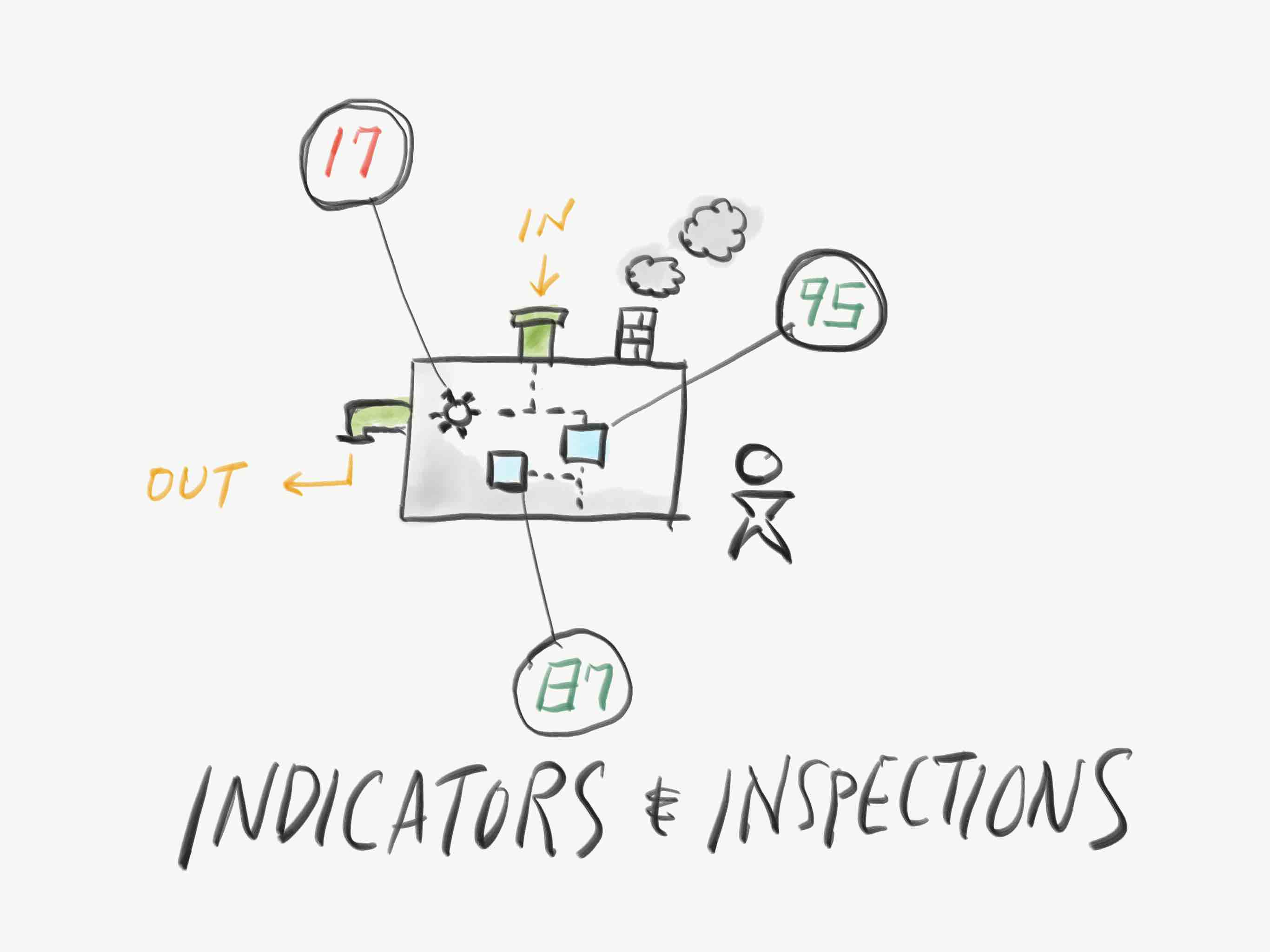 Indicators and Inspections Illustration
