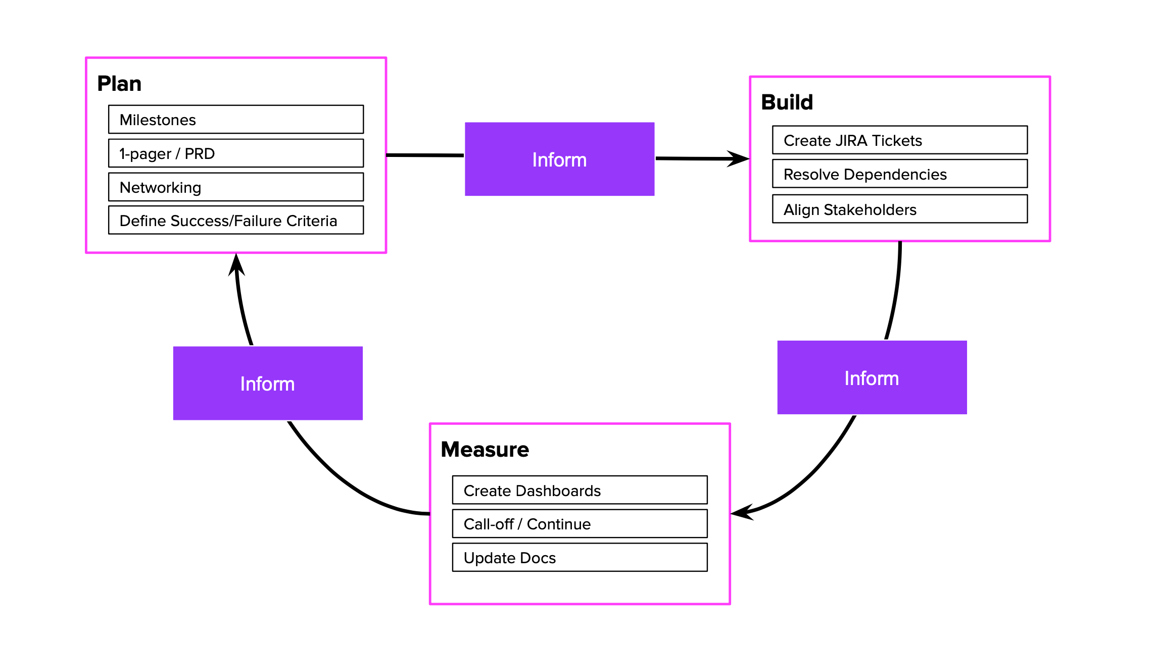 Plan-Build-Measure diagram