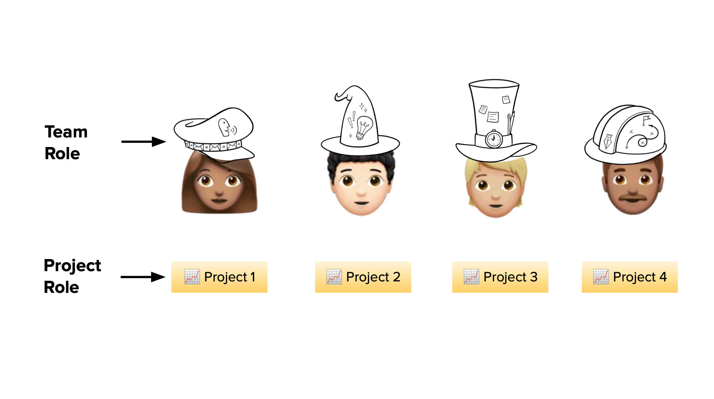A diagram of four people wearing four stylistic hats