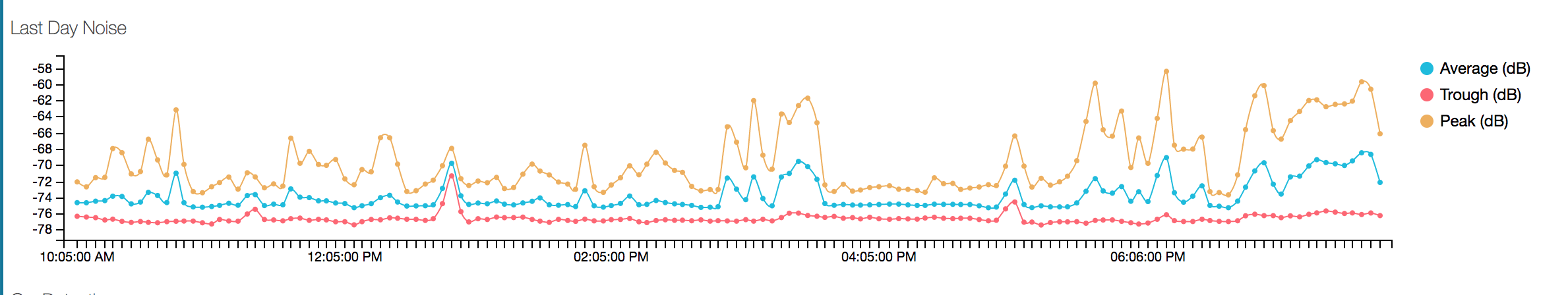 Audio crying graph