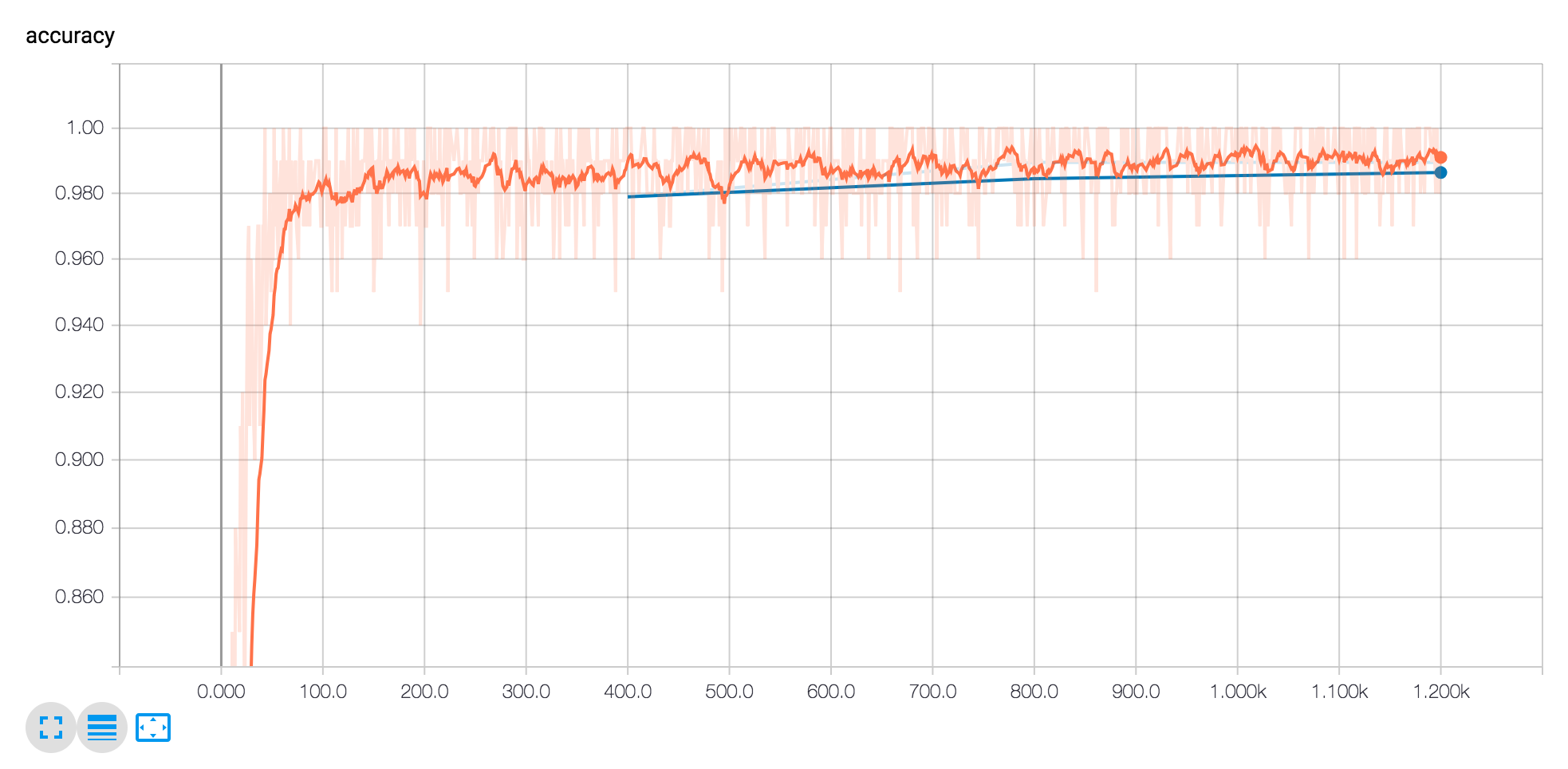 Accuracy data